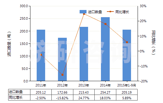 2011-2015年9月中國(guó)其他人造纖維長(zhǎng)絲絲束(HS55020090)進(jìn)口量及增速統(tǒng)計(jì)